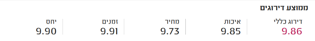 ממוצע דירוגים אביאל הר ציון חידוש רובה במדרג